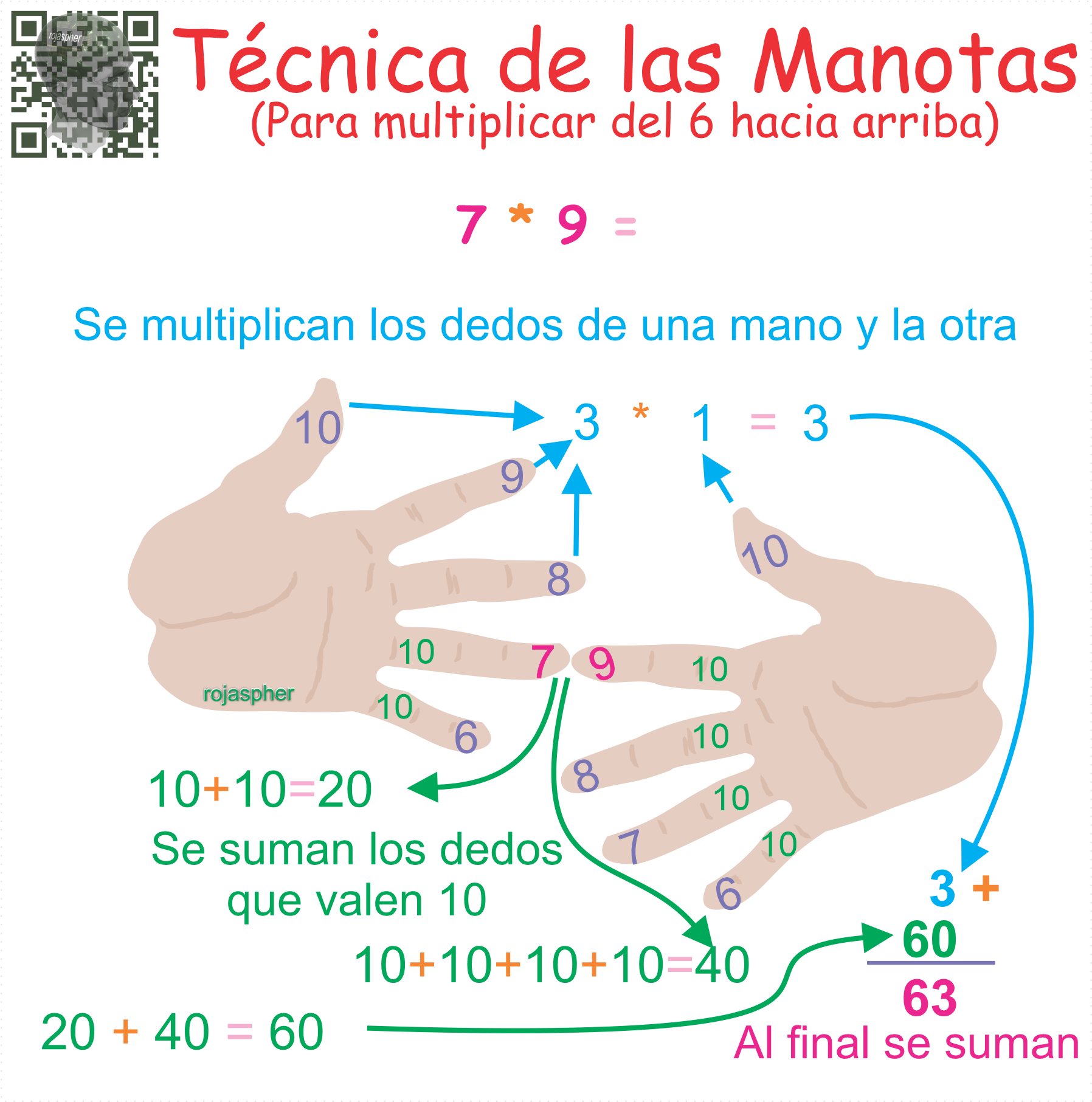 Técnica de la Manotas